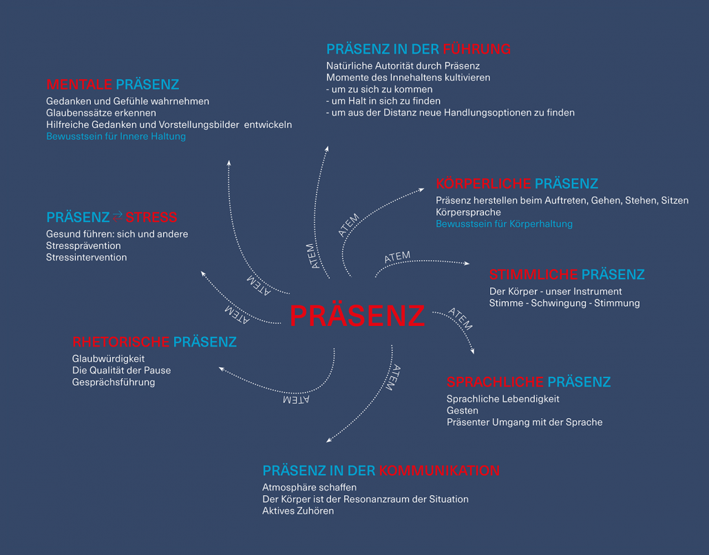 Präsenz-Methode ehinger-praesenz.de - Präsenz